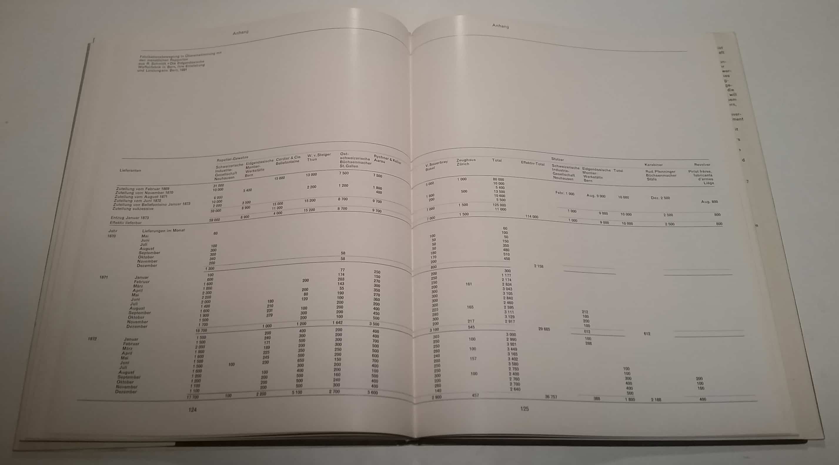 Im Anhang: Fabrikationsbewegung in Überieinstimmung mit den monatlichen Reporten aus R. Schmidt "Die Eidgenössische WEaffenfabrik in Bern, Ihre Entstehung und Leistungen". Bern, 1891.